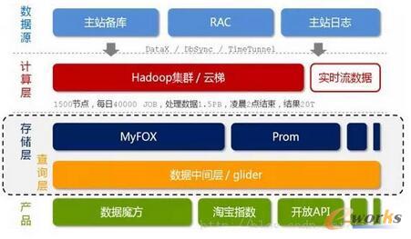 大数据时代 技术解析与服务体系全览